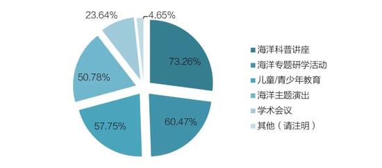 ▲ 除参观外,您希望深圳海洋博物馆组织哪些类型的活动?