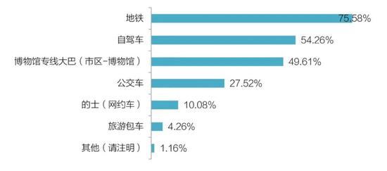 ▲您最希望选择以下哪种交通工具前往深圳海洋博物馆?