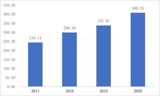 2017-2020年深圳生物医药产业增加值