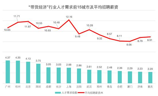 ▲ “ 带货经济 ” 行业人才需求前 15 城市及平均招聘薪资