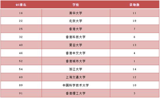 ▲ 100 位深中学子被 QS 世界大学排名前 100 的中国大学录取