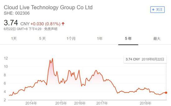 ▲中科云网股价走势