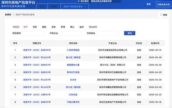 深圳市房地产信息平台已查询不到恒裕深圳湾的备案信息。