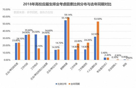 2018年高校应届生择业因素与去年同期对比