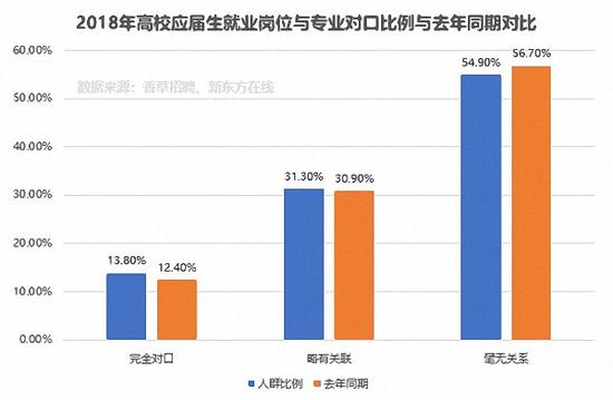 应届生就业岗位与所学专业对口比例