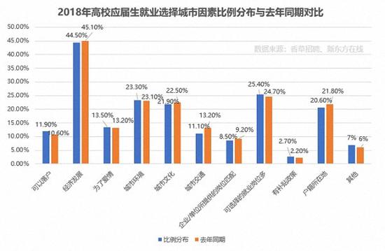 2018年高校应届毕业生就业选择城市影响因素分布