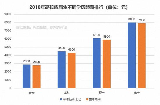 不同学历应届生平均起薪与去年同期对比