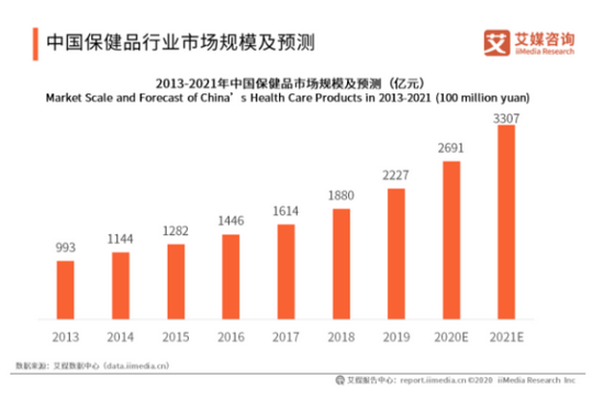 预计2021年中国保健品市场规模超三千亿