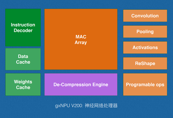 （gxNPU结构框图）