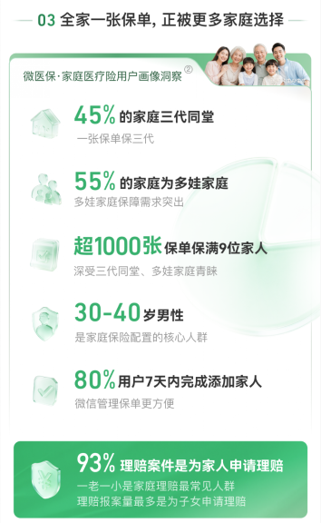 微医保·家庭医疗险用户画像洞察（2025年9月&nbsp;-&nbsp;2026年9月累计保单及存量有效保单数据统计）