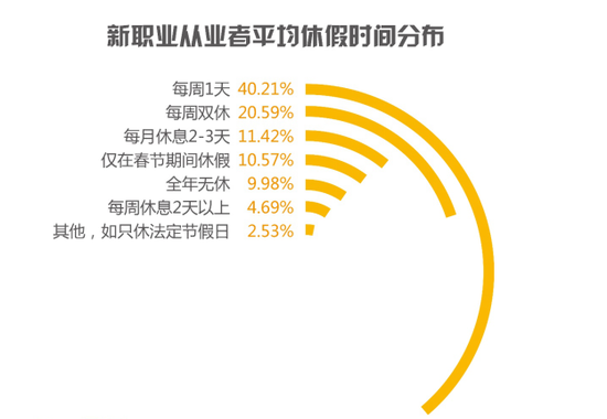 智联招聘&美团点评问卷调查数据