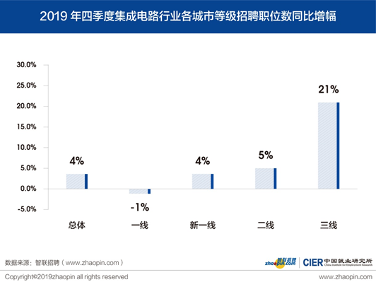 2019年第四季度集成电路行业各城市等级招聘职位数同比增长情况