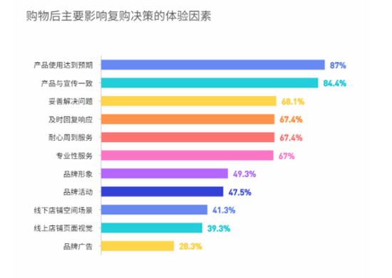 关于购物后主要影响复购决策的体验因素