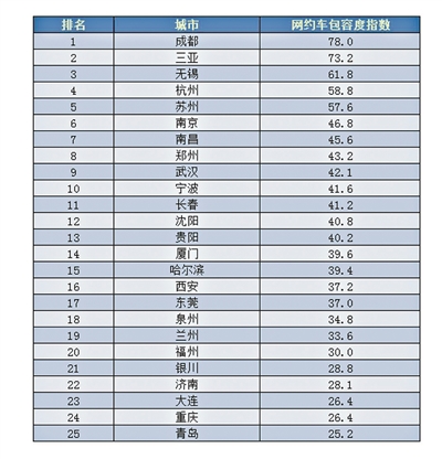 人民网舆情数据中心发布的25个重点城市网约车包容度排行。