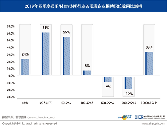  2019年第四季度娱乐/体育/休闲行业各规模企业招聘职位数同比增长情况