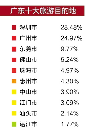 广东春节旅游总收入315.4亿元 深圳最受外地游
