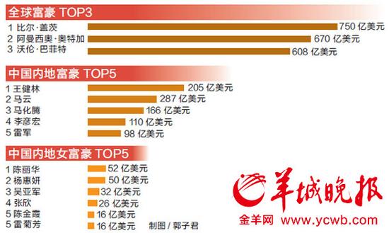 13位中国内地女性进福布斯全球富豪榜 广东占