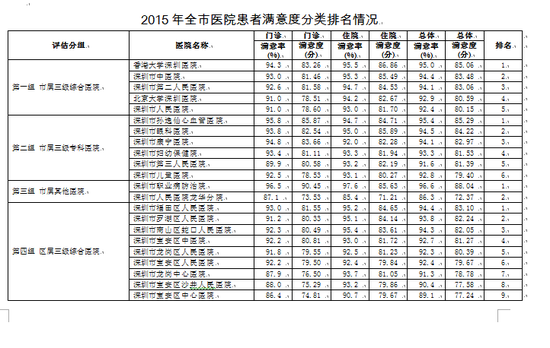 2015年度深圳116家医院公众满意度调查结果出