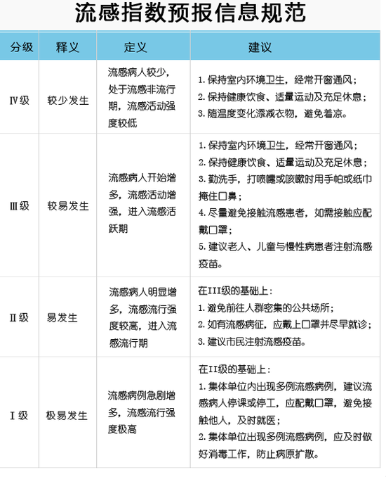 深圳疾控中心:深圳连续两周流感指数达最高级