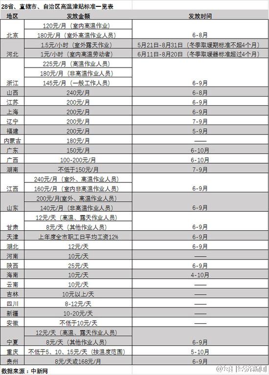 28省份明确高温津贴标准