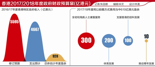 经常性口腔溃疡_经常性收入(3)