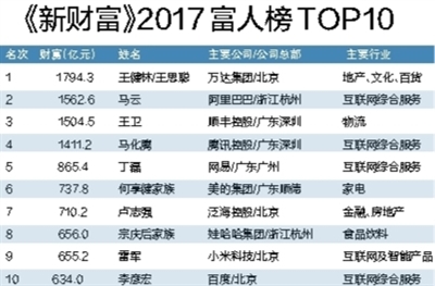 2017新财富500富人榜揭晓 王卫挤掉小马哥成