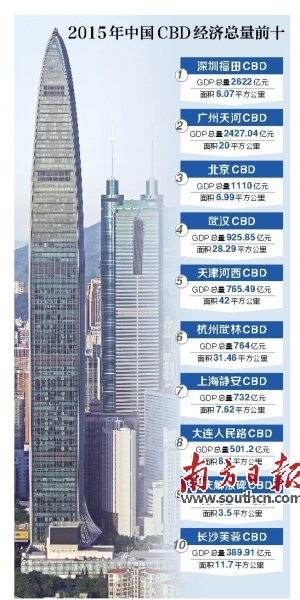 长沙cbd历年gdp_十强省会之中,西安,武汉与长沙,谁的实力更强