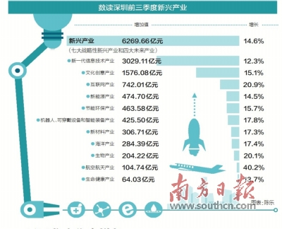 深圳前三季度gdp总和_港府为量价齐升港楼市加辣 大规模资金回流深圳(3)