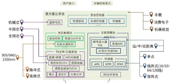 来源:深圳阜时科技有限公司 激光雷达系统架构图