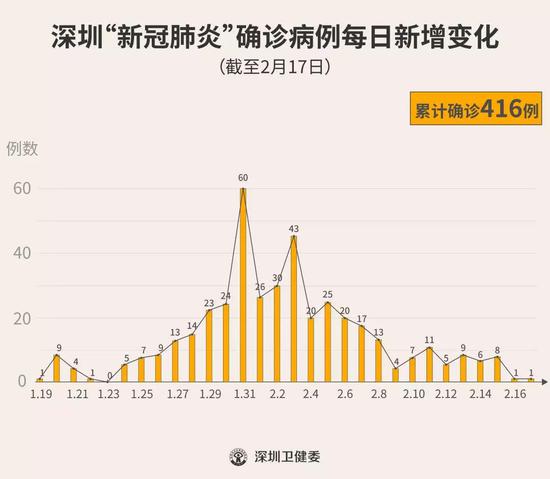 新增确诊病例出现回落