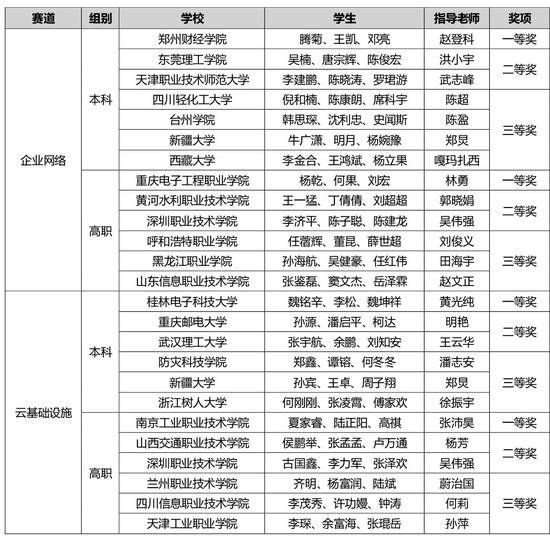 2019华为中国区大学生ICT大赛决赛获奖名单（注：以高校名首字母排序）