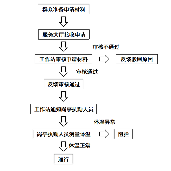  临时通行申请流程