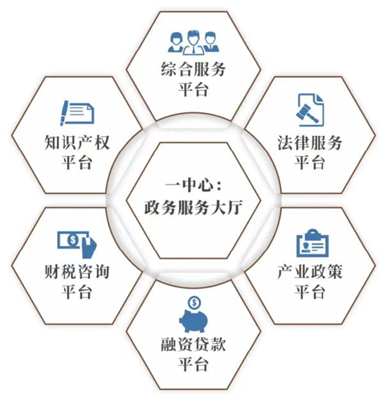 图:“一中心六平台”超级企业服务体系