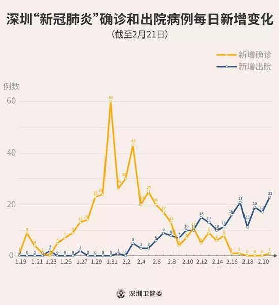 新增出院病例已超过新增确诊病例