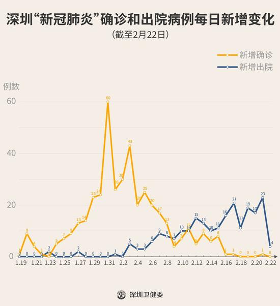 ▲新增出院病例已超过新增确诊病例