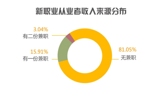 智联招聘&美团点评问卷调查数据