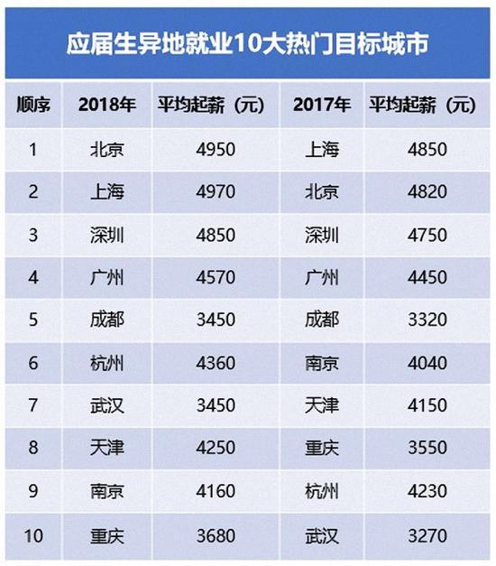 2018年高校应届生异地就业热门目标城市与去年对比