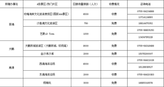 五一假期大鹏新区A级景区和热门片区游客接待量指引