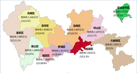 2019年深圳市分辖区税收收入情况图