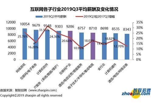 互联网子行业薪酬变化。图片来源：智联招聘