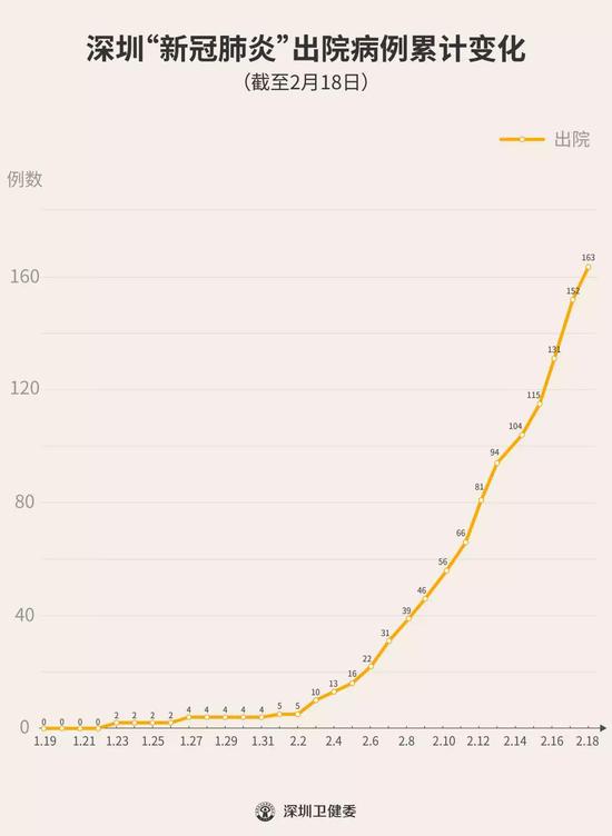 出院病例人数持续增长