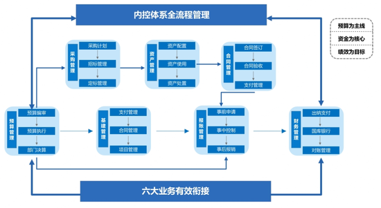 内控体系全流程管理