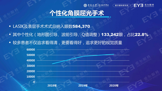 个性化近视手术越来越受大众追捧