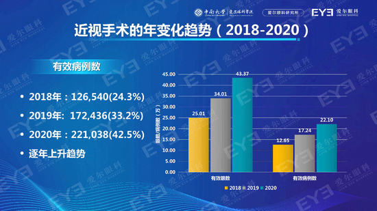  2020年近视手术量同比2018年增长近75%