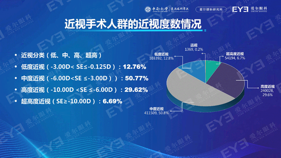  近视手术人群的近视度数情况分析