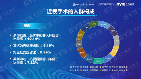  近视手术人群的星座分析