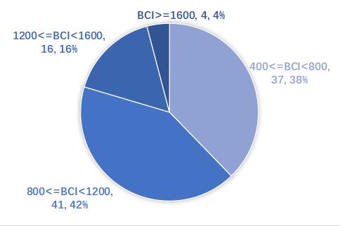 图1 深圳政务微博帐号BCI分布