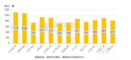 深圳全市一手住宅周成交量趋势图