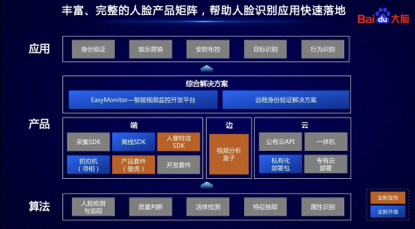 百度大脑人脸产品矩阵