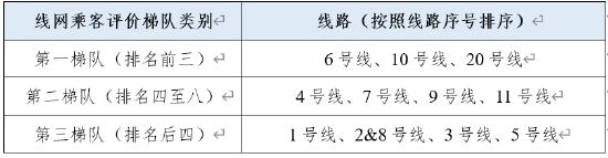表1 地铁线路乘客满意度评分排名梯队 说明:① 12号线、14号线、16号线、6号线支线于2022年下半年开通,开通不满一年,依据《办法》相关规定,不纳入本次评价范围;② 2号线和8号线为贯通运营,运营管理按照一条线统一管理模式,本次考察统一按照一条线处理。